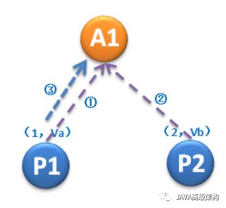 分布式理论：深入浅出Paxos算法