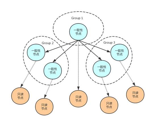 万字长文剖析AliSQL X-Cluster｜基于X-Paxos的高性能强一致MySQL数据库