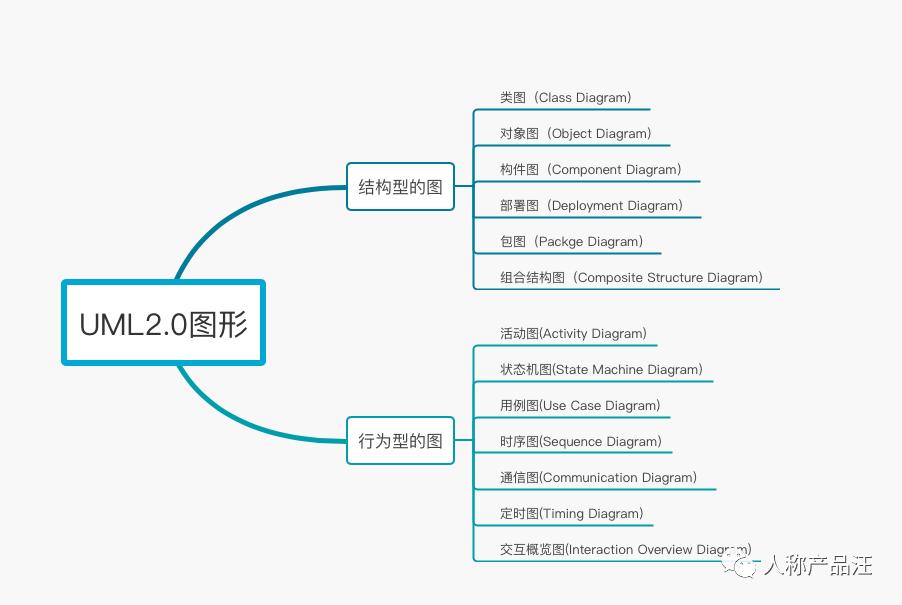 UML-需求分析的利器