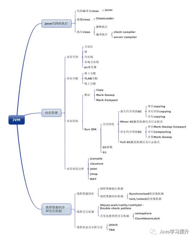 Java编程技术之浅析JVM内存