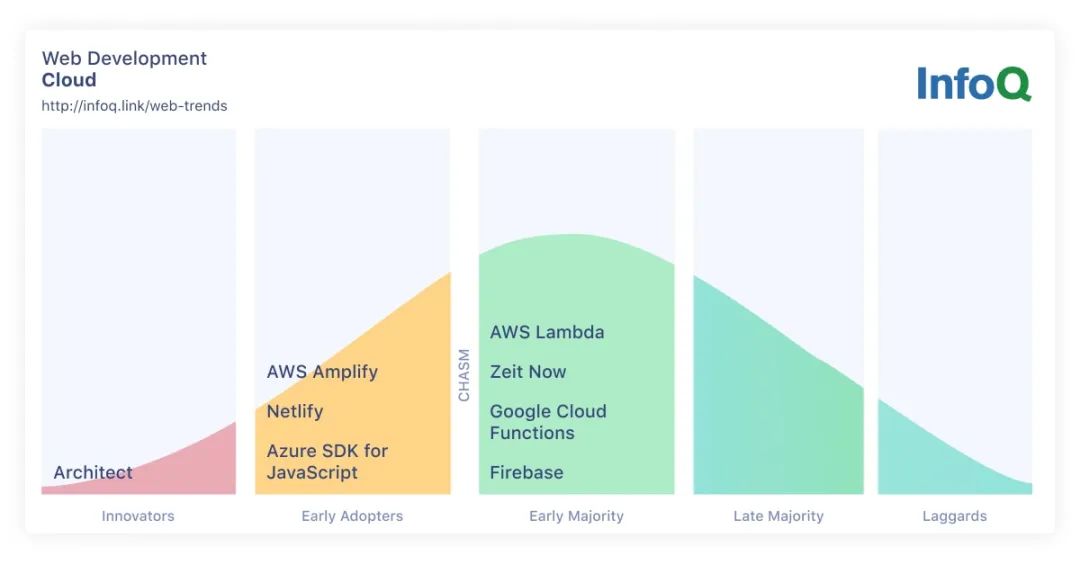 InfoQ 2020 年 JavaScript 和 Web 开发趋势报告