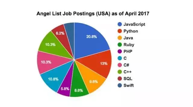 百万年薪：编程语言薪资排行榜JavaScript排第5