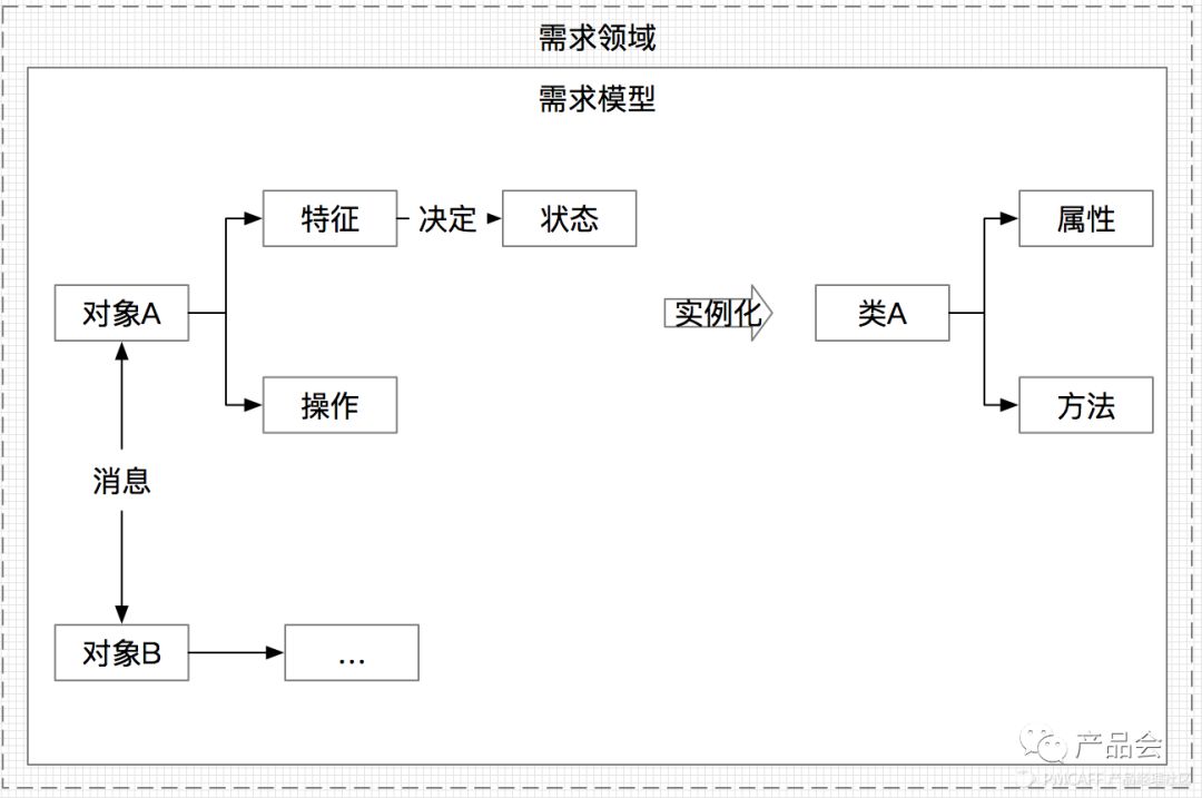 大话PM | 产品经理必备利器——UML