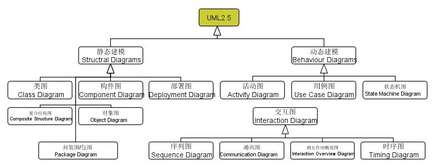 程序猿都应学习的语言：看 25 张图学 UML