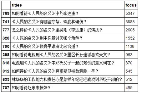 Python文本挖掘：知乎网友如何评价《人民的名义》