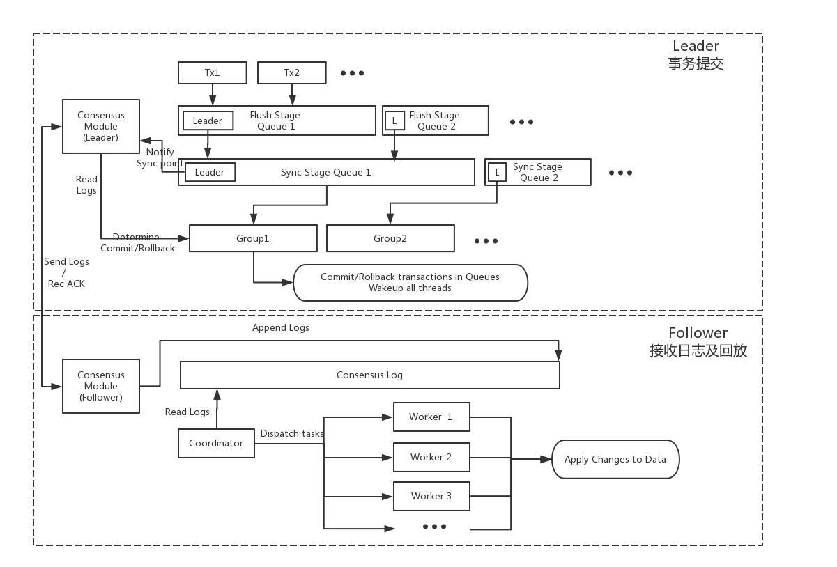 AliSQL X-Cluster 基于X-Paxos的高性能强一致MySQL数据库