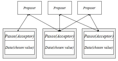 微信开源：生产级paxos类库PhxPaxos实现原理介绍