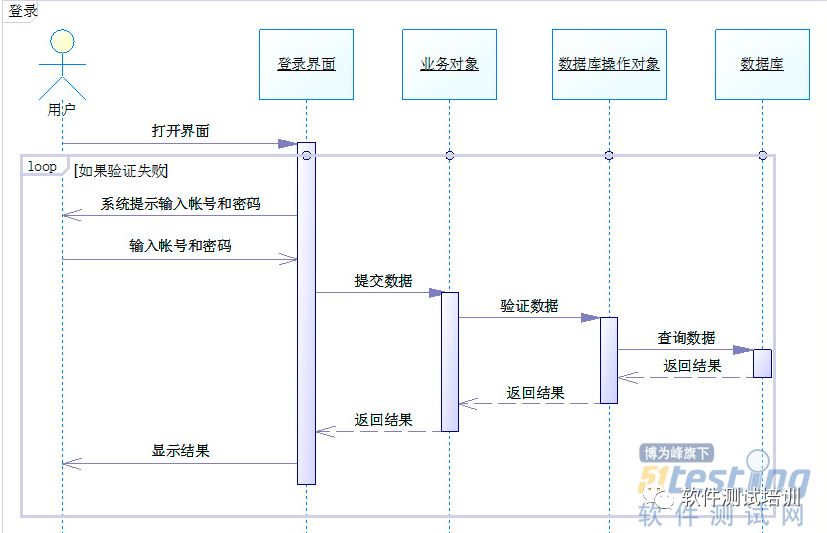 再学UML-Bug管理系统UML2.0建模实例（三）