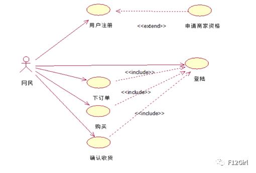 UML——网上交易系统