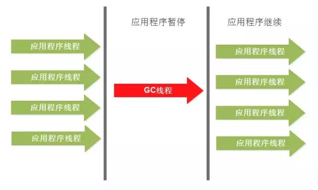 JVM调优 分代垃圾回收详述