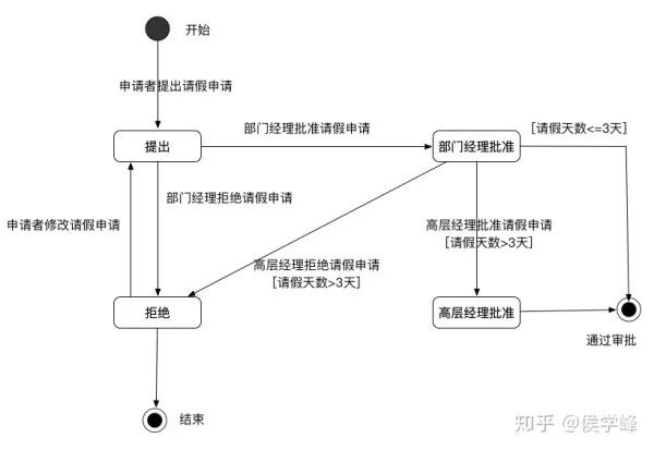 产品经理必看：常用的UML建模详解