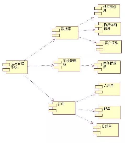 聊聊UML（12）实现图-构件图