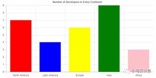 3个顶级开源JavaScript图表库，前端程序员必备！