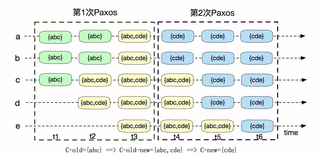 【转载】如何完美使用Paxos算法，服务生产线上的大规模集群？