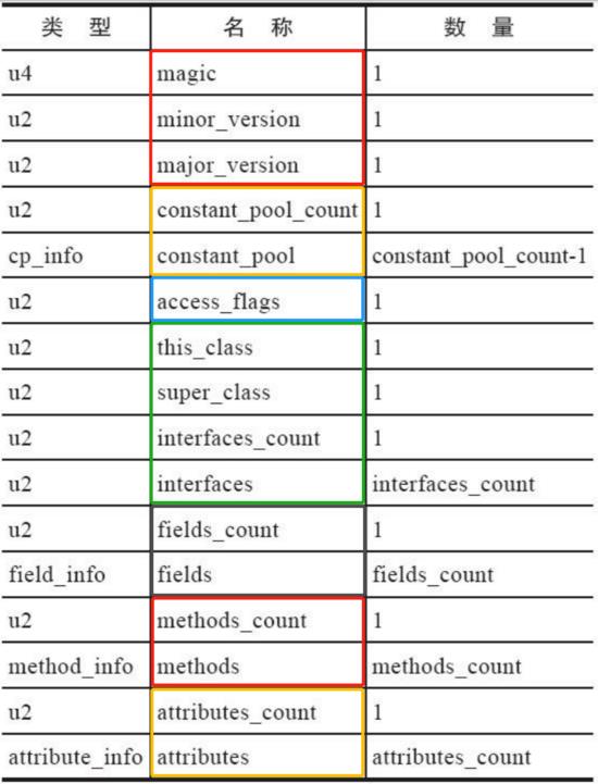 类文件的结构、JVM 的类加载过程、类加载机制、类加载器、双亲委派模型