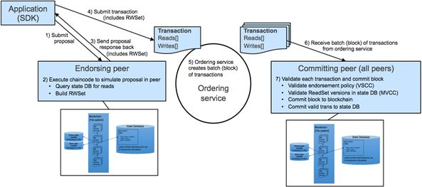 【FBS观察】全球区块链应用与商业模式——Hyperledger Fabric|18009