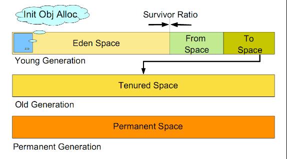 JVM调优 分代垃圾回收详述