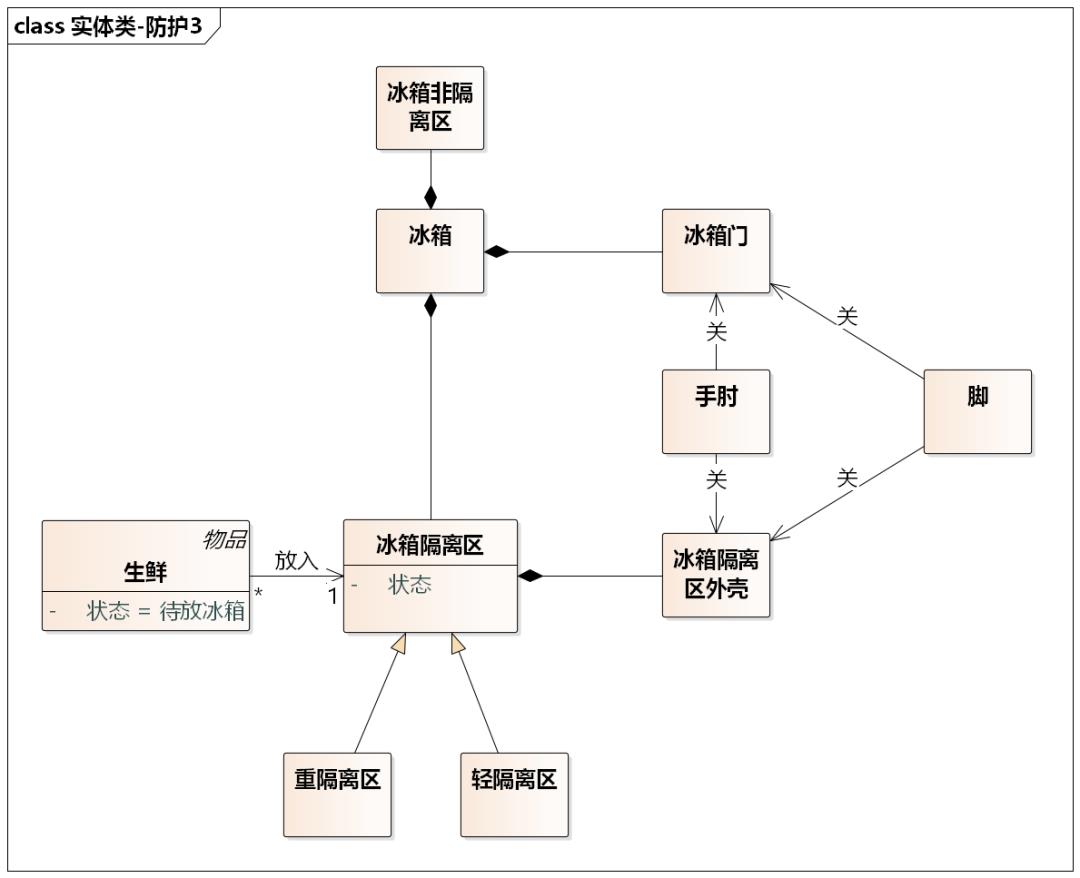 领域模型-UML硬核精细防疫指南（类图和状态机图）