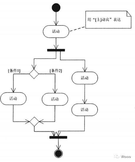 UML简单介绍