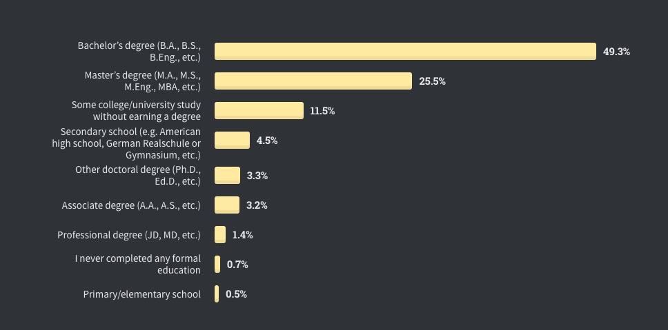 全球仅10%开发者从不加班，Perl收入最高| Stack Overflow年度报告