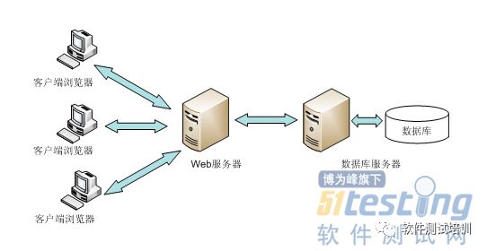 再学UML-Bug管理系统UML2.0建模实例（三）