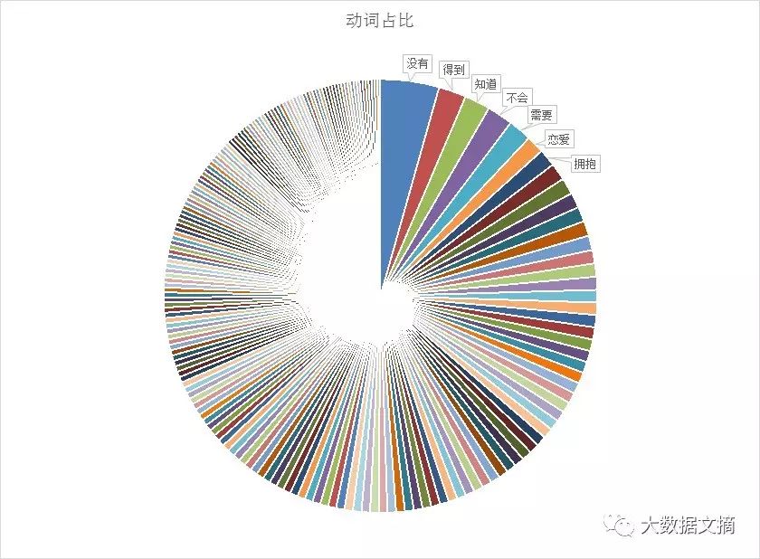 文本挖掘林夕、黄伟文的43万字歌词，他们到底在唱些什么？