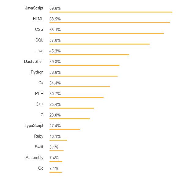 Java 薪资不如 Python，JavaScript 最受欢迎，2018 年主流编程语言一较高下！