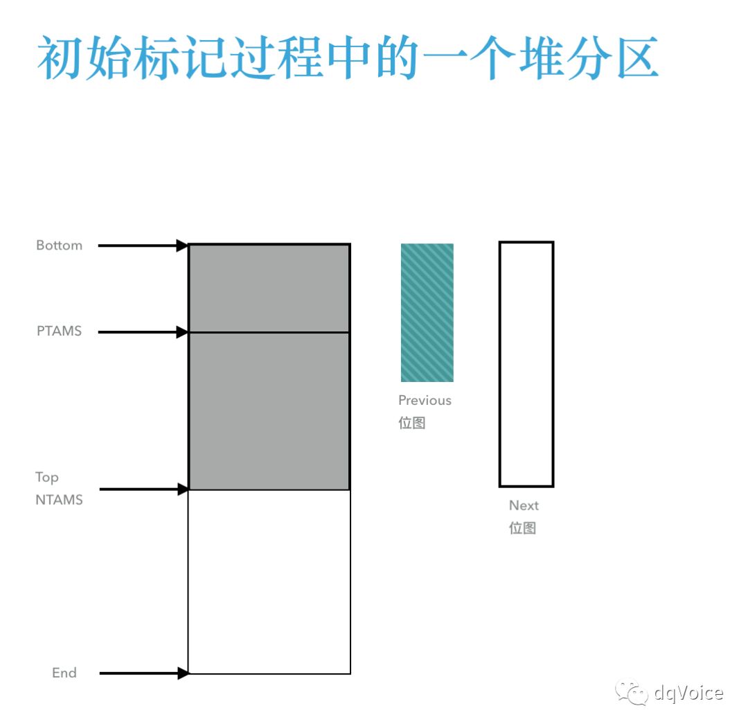 最全面的JVM G1学习笔记