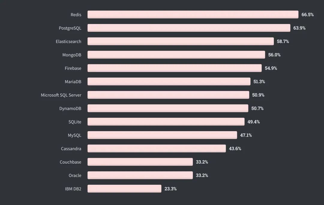 全球仅10%开发者从不加班，Perl收入最高| Stack Overflow年度报告