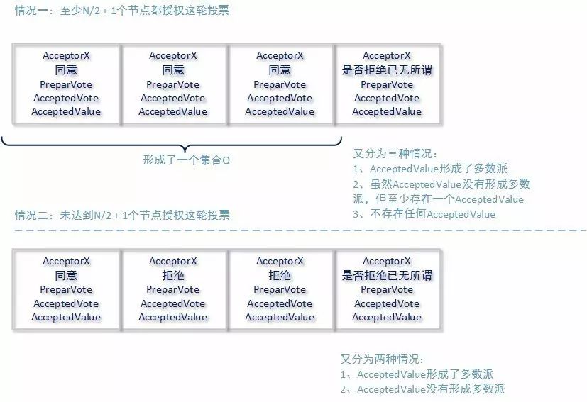 最终一致性Basic-Paxos算法