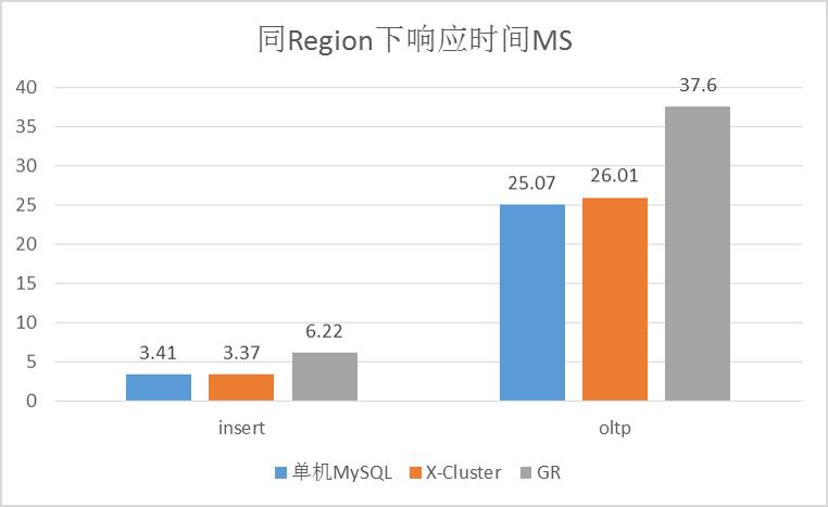 AliSQL X-Cluster 基于X-Paxos的高性能强一致MySQL数据库