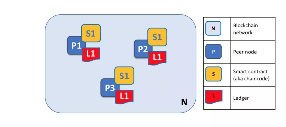 区块链开源实现hyperledger fabric架构详解