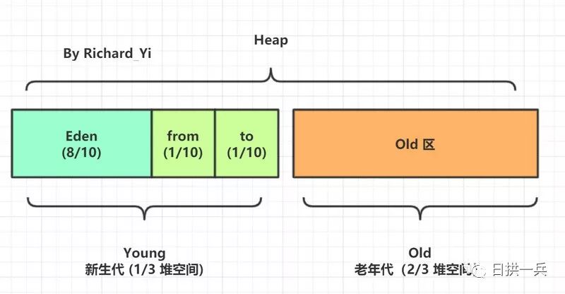 金三银四，面试必问JVM三部曲之精美图文带你掌握JVM内存布局