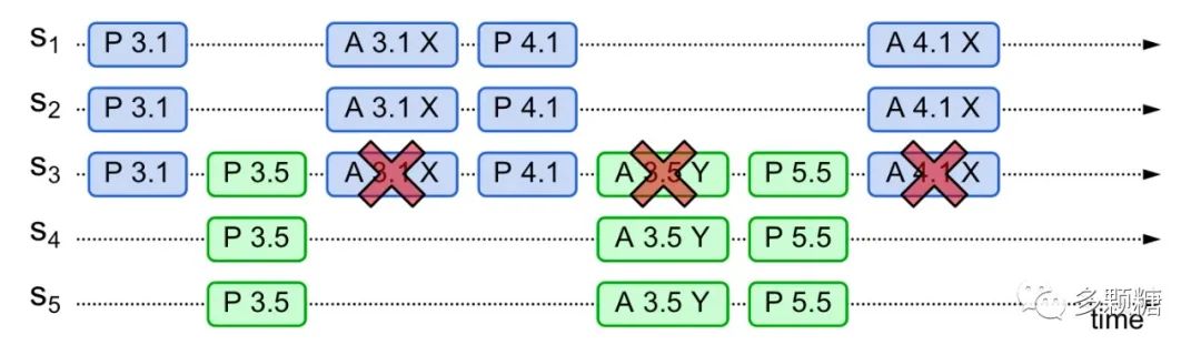 图解超难理解的 Paxos 算法