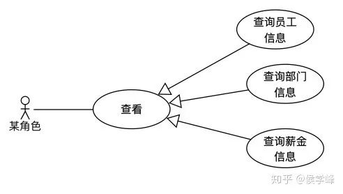 产品经理必看：常用的UML建模详解