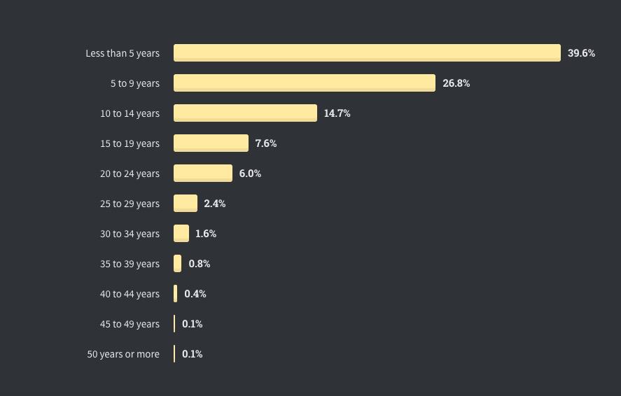 全球仅10%开发者从不加班，Perl收入最高| Stack Overflow年度报告