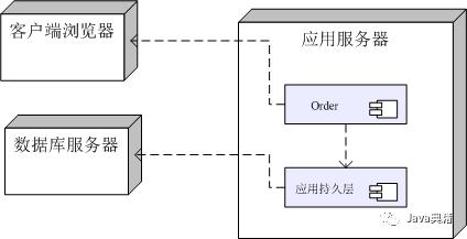 UML建模知识及常见图解