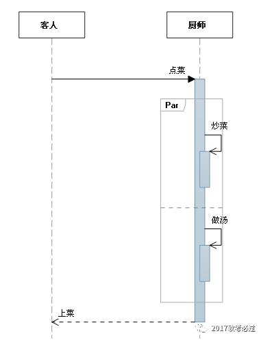 UML常用图的几种关系的总结