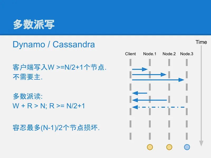 可靠分布式系统-paxos的直观解释