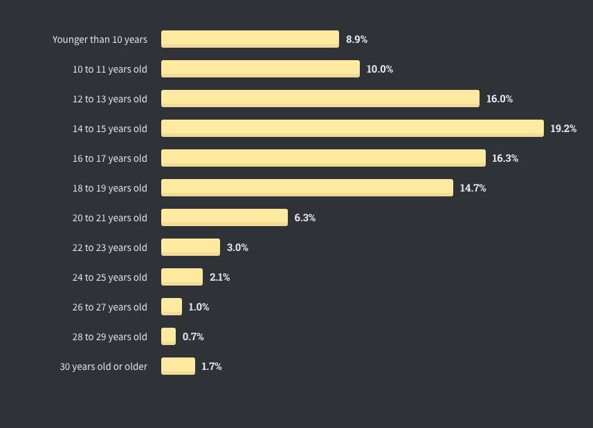 全球仅10%开发者从不加班，Perl收入最高| Stack Overflow年度报告