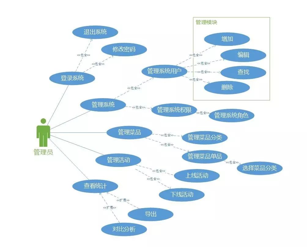 案例分析 || UML大战需求分析