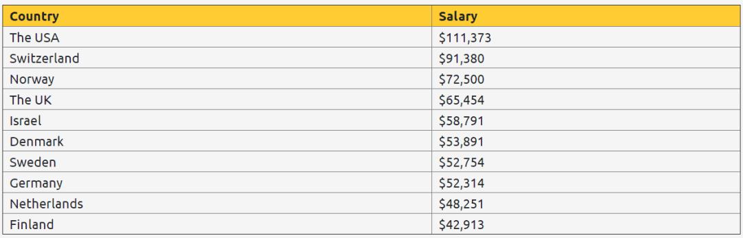 全球 JavaScript 开发者薪酬揭晓，你拖后腿了吗？