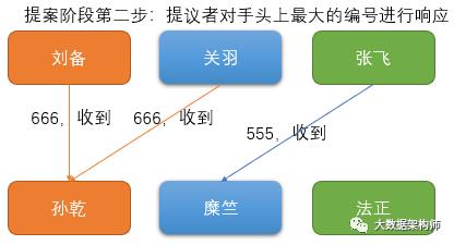 奇葩论文：分布式一致性协议-Paxos