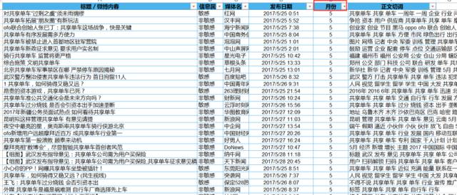 用大数据文本挖掘来看“共享单车”的行业现状及走势