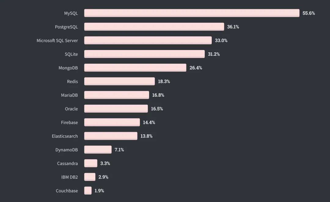 全球仅10%开发者从不加班，Perl收入最高| Stack Overflow年度报告