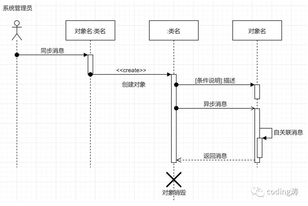 UML学习笔记（二）UML的7种常用图