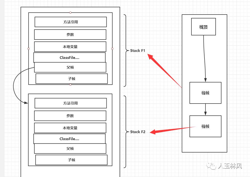 JVM02：Native方法、程序计数器、方法区、堆和栈