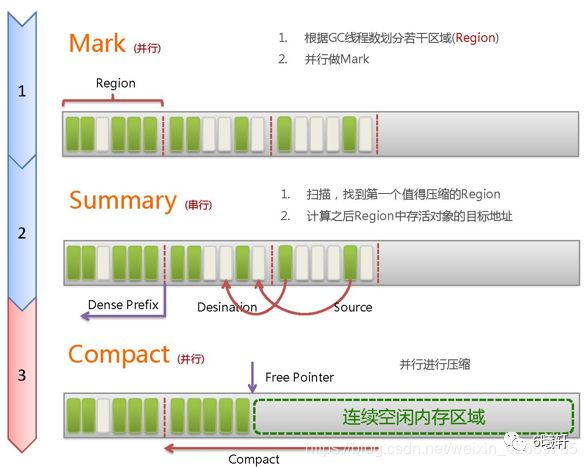 JVM GC知识（二）- HotSpot 垃圾回收器