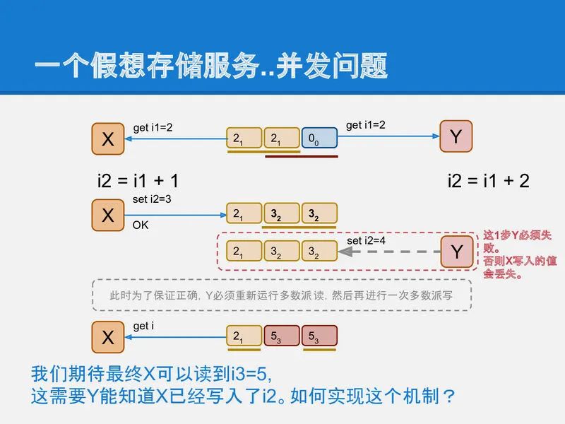 可靠分布式系统-paxos的直观解释