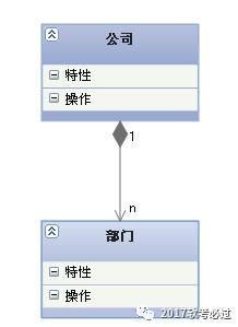 UML常用图的几种关系的总结